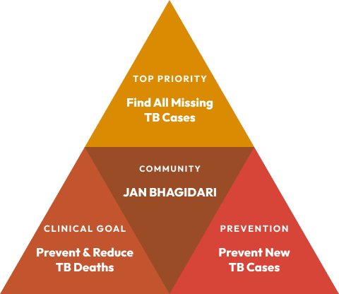 Jan Bhagidari Pyramid
